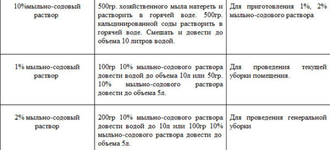 Как правильно приготовить мыльно-содовый раствор: инструкция, различные составы для мытья и дезинфекции