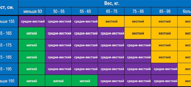 Как правильно выбрать матрас: определение жёсткости, на каком лучше спать, общие рекомендации