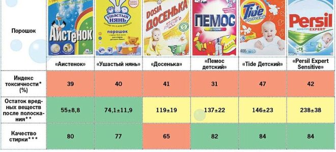 Какой лучше выбрать детский порошок: особенности состава, отличия от других средств для новорожденных