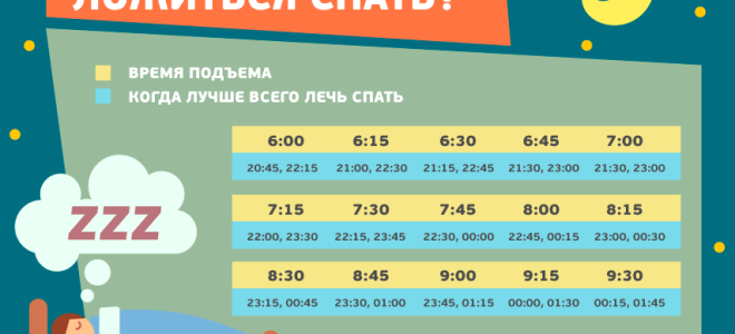 Во сколько надо ложиться спать и просыпаться, чтобы полноценно выспаться, нужен ли длительный сон